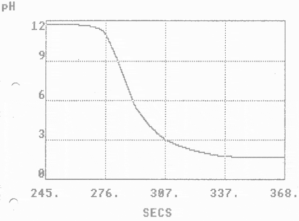 A titration graph as captured by me using a BBC Micro and a VELA